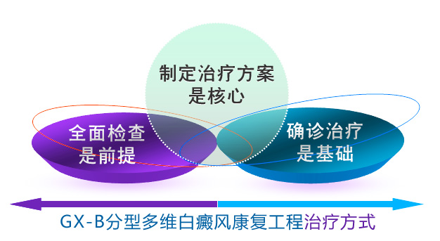 gx-b治疗方式.jpg
